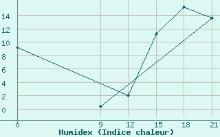 Courbe de l'humidex pour Tinogasta