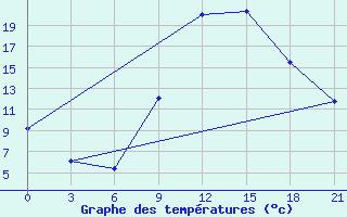 Courbe de tempratures pour Kasserine