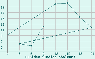 Courbe de l'humidex pour Kasserine