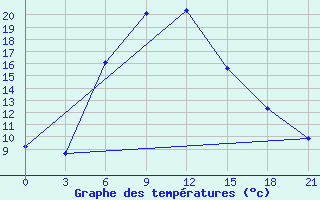 Courbe de tempratures pour Malye Derbety