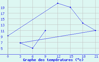 Courbe de tempratures pour Volodymyr-Volyns