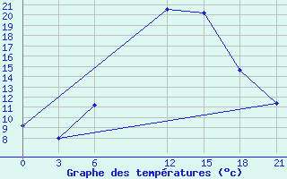 Courbe de tempratures pour Sallum Plateau