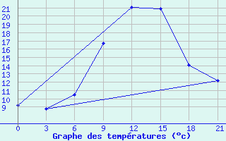 Courbe de tempratures pour Elec