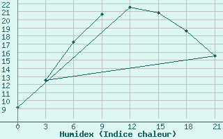 Courbe de l'humidex pour Kalevala