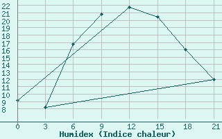 Courbe de l'humidex pour Makko