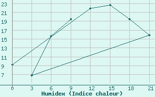 Courbe de l'humidex pour Uzhhorod