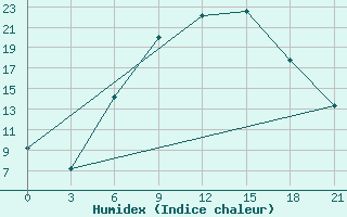 Courbe de l'humidex pour Soroki