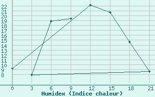 Courbe de l'humidex pour Vinnicy