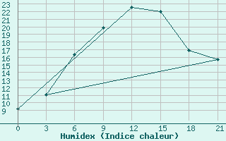 Courbe de l'humidex pour Aralskoe More