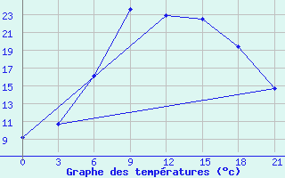 Courbe de tempratures pour Florina