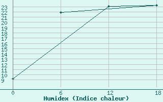 Courbe de l'humidex pour Olonec