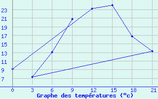 Courbe de tempratures pour Serrai