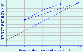 Courbe de tempratures pour Akmola