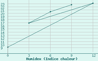 Courbe de l'humidex pour Akmola