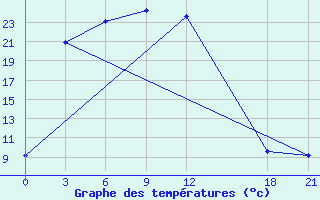 Courbe de tempratures pour Qitai