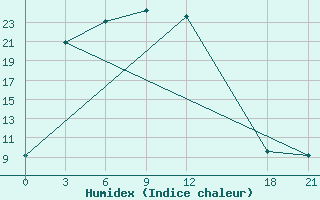 Courbe de l'humidex pour Qitai