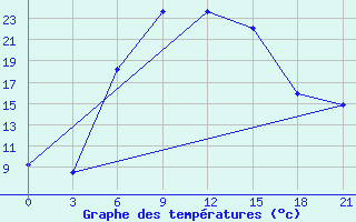 Courbe de tempratures pour Tihvin