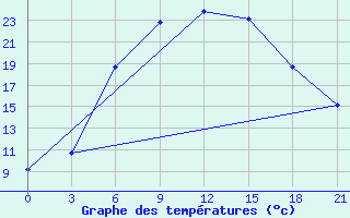 Courbe de tempratures pour Tver