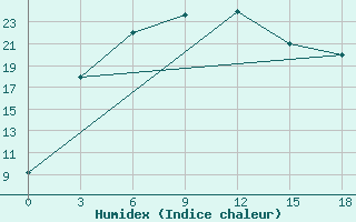 Courbe de l'humidex pour Irtyshsk