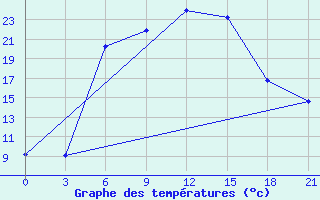 Courbe de tempratures pour Uzlovaja