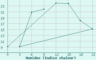 Courbe de l'humidex pour Uzlovaja