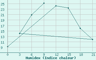 Courbe de l'humidex pour Rybinsk