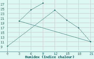 Courbe de l'humidex pour Kyzyl