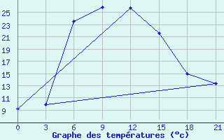 Courbe de tempratures pour Ganjushkino