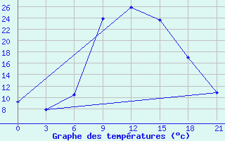 Courbe de tempratures pour Nekhel