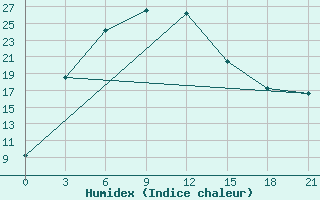 Courbe de l'humidex pour Zhangiztobe