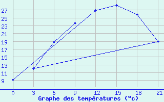 Courbe de tempratures pour Gagarin