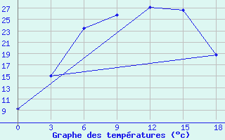 Courbe de tempratures pour Vyksa