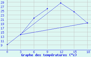 Courbe de tempratures pour Pudoz