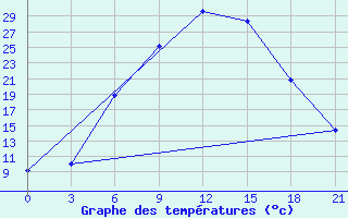 Courbe de tempratures pour Aspindza