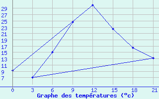 Courbe de tempratures pour Aspindza