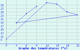 Courbe de tempratures pour Kahramanmaras