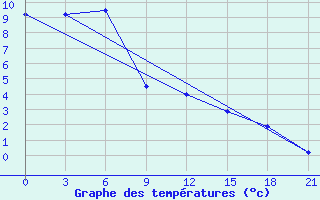 Courbe de tempratures pour Tver