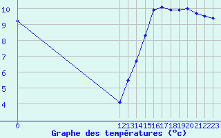 Courbe de tempratures pour San Martin