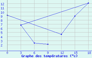 Courbe de tempratures pour B, R