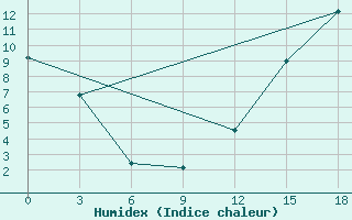 Courbe de l'humidex pour B, R