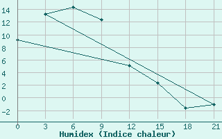 Courbe de l'humidex pour Hularin