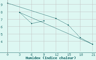 Courbe de l'humidex pour Volodymyr-Volyns'Kyi