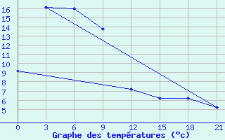 Courbe de tempratures pour Arhara