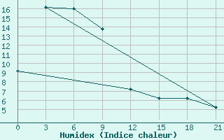 Courbe de l'humidex pour Arhara