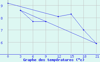 Courbe de tempratures pour Jarensk