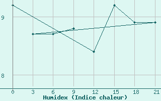 Courbe de l'humidex pour Dalatangi