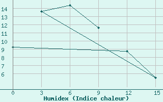 Courbe de l'humidex pour Gorin