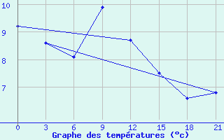 Courbe de tempratures pour Mourgash