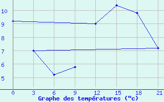 Courbe de tempratures pour Kukes