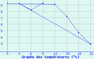 Courbe de tempratures pour Belyj